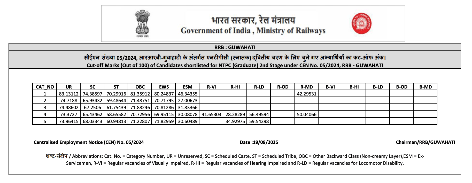 RRBNTPCGUWAHATICUTOFF RRB NTPC Graduate Level Result 2025 Out | Download RRB CBT 1 Scorecard