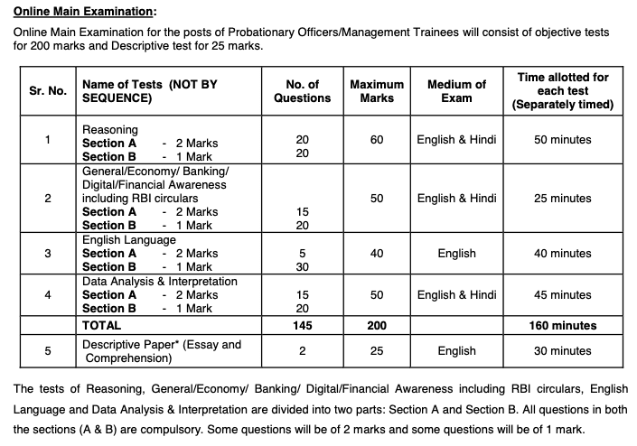 IBPS PO Mains Exam Pattern and Marking Schemes for Phase-2 Exam