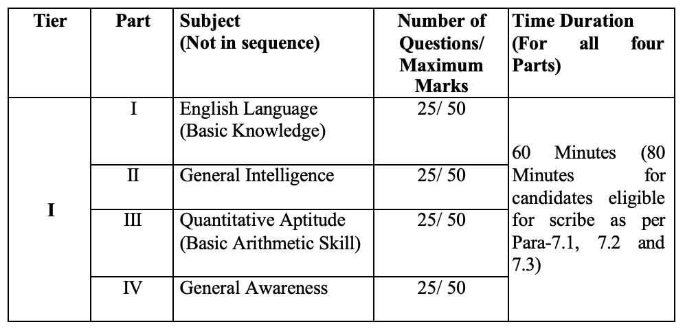 SSC CHSL Tier-I Exam Marking Scheme